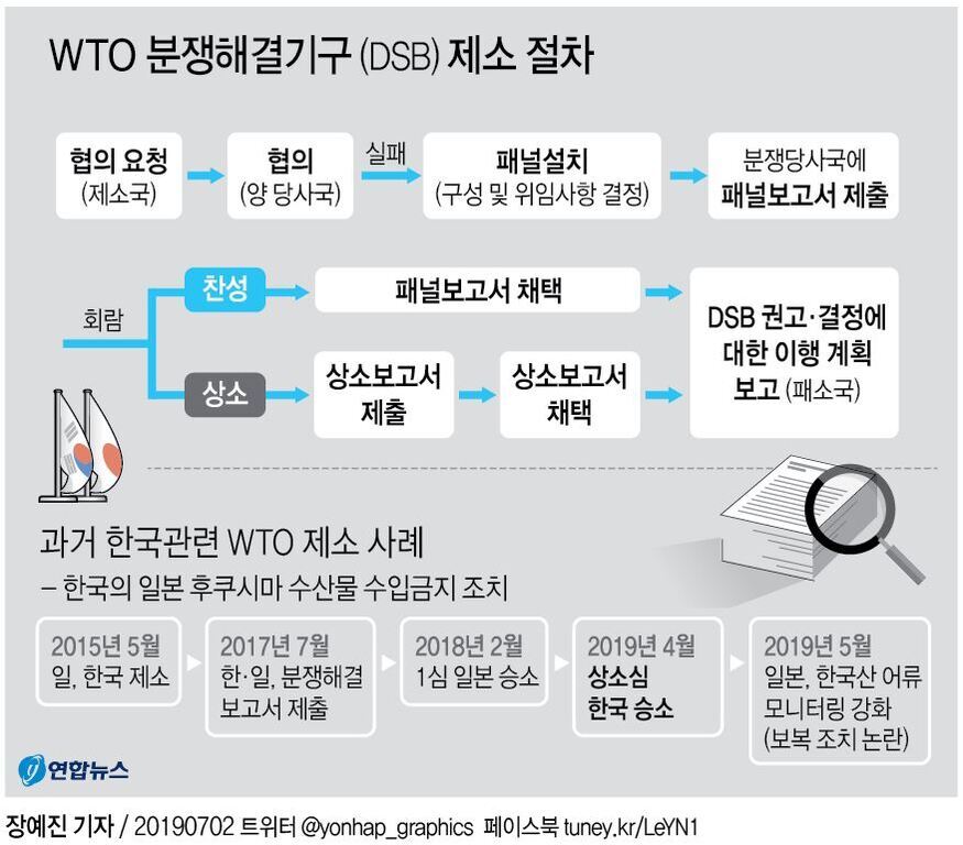 WTO 분쟁해결기구(DSB) 제소 절차를 도식화한 인포그래픽. 협의 요청, 협의, 패널설치, 패널보고서 제출 및 채택, 상소 여부에 따른 절차와 DSB 권고·결정 이행 계획 보고로 이어지는 과정을 보여줌. 하단에는 한국 관련 WTO 제소 사례(일본 후쿠시마 수산물 수입금지 조치)에 대한 연도별 주요 경과가 정리되어 있음.