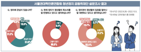 서울권대학언론연합회 청년정치 공동취재단 설문조사 결과를 보여주는 인포그래픽. 세 개의 원형 그래프가 있으며, 첫 번째는 '정치에 관심이 있습니까?'라는 질문에 51.9%가 관심이 있다고 응답함을 나타냄. 두 번째는 '현재 정치가 청년들의 목소리를 잘 반영한다고 생각하십니까?'라는 질문에 90.6%가 그렇지 않다고 응답함을 보여줌. 세 번째는 '정치권이 청년들의 입장을 얼마나 잘 대변한다고 생각하십니까?'라는 질문에 55.4%가 대변하지 못한다고 답했음을 나타냄. 오른쪽에는 고민하는 표정의 남녀 일러스트가 있음.