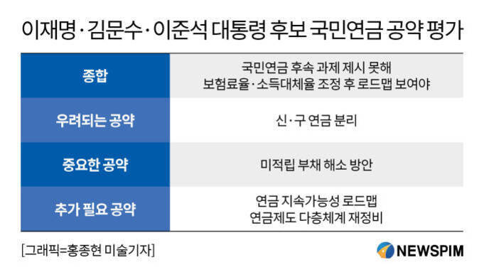 이재명, 김문수, 이준석 대통령 후보의 국민연금 공약 평가를 정리한 표. 종합: 국민연금 후속 과제 제시 못해, 보험료율·소득대체율 조정 후 로드맵 보여야 함. 우려되는 공약: 신·구 연금 분리. 중요한 공약: 미적립 부채 해소 방안. 추가 필요 공약: 연금 지속가능성 로드맵, 연금제도 다층체계 재정비. 출처는 뉴스핌.