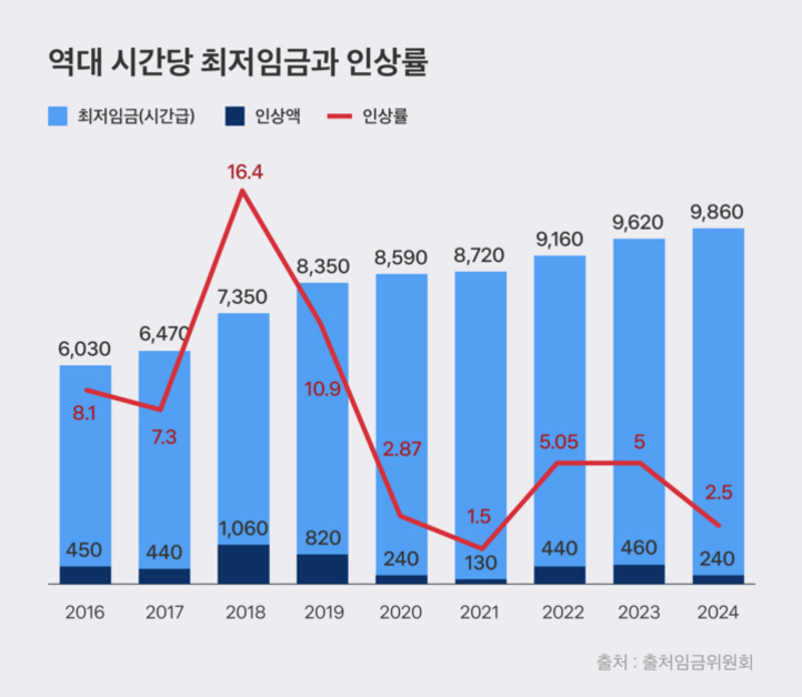 2016년부터 2024년까지의 시간당 최저임금, 인상액, 인상률을 나타낸 그래프. 파란색 막대는 최저임금(시급), 진한 파란색은 인상액, 빨간 선은 인상률을 표시함. 2018년에 인상률이 16.4%로 가장 높았고 이후 점차 감소하여 2024년에는 2.5%를 기록함.