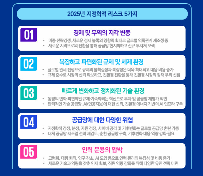 2025년 지정학적 리스크 5가지에 대한 인포그래픽. 1번은 경제 및 무역의 지각 변동, 2번은 복잡하고 파편화된 규제 및 세제 환경, 3번은 빠르게 변화하고 정치화된 기술 환경, 4번은 공급망에 대한 다양한 위험, 5번은 인력 운용의 압박을 설명한다.