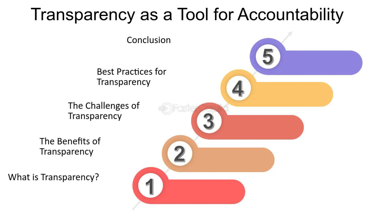 'Transparency as a Tool for Accountability'라는 제목의 이미지로, 투명성에 대한 다섯 단계(1. What is Transparency?, 2. The Benefits of Transparency, 3. The Challenges of Transparency, 4. Best Practices for Transparency, 5. Conclusion)를 계단식 도식으로 표현함.