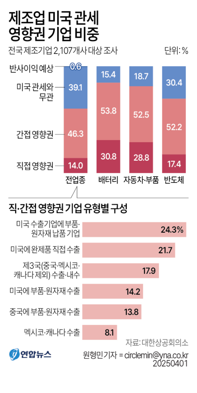 제조업 미국 관세 영향권 기업 비중을 전업종, 배터리, 자동차·부품, 반도체로 구분하여 막대그래프로 나타낸 인포그래픽. 각 업종별로 '미국 관세와 무관', '간접 영향권', '직접 영향권', '반사이익 예상' 비율이 표시되어 있다. 하단에는 직·간접 영향권 기업 유형별 구성(미국 수출기업에 부품·원자재 납품 기업 24.3%, 미국에 완제품 직접 수출 21.7% 등)을 가로막대로 보여준다.