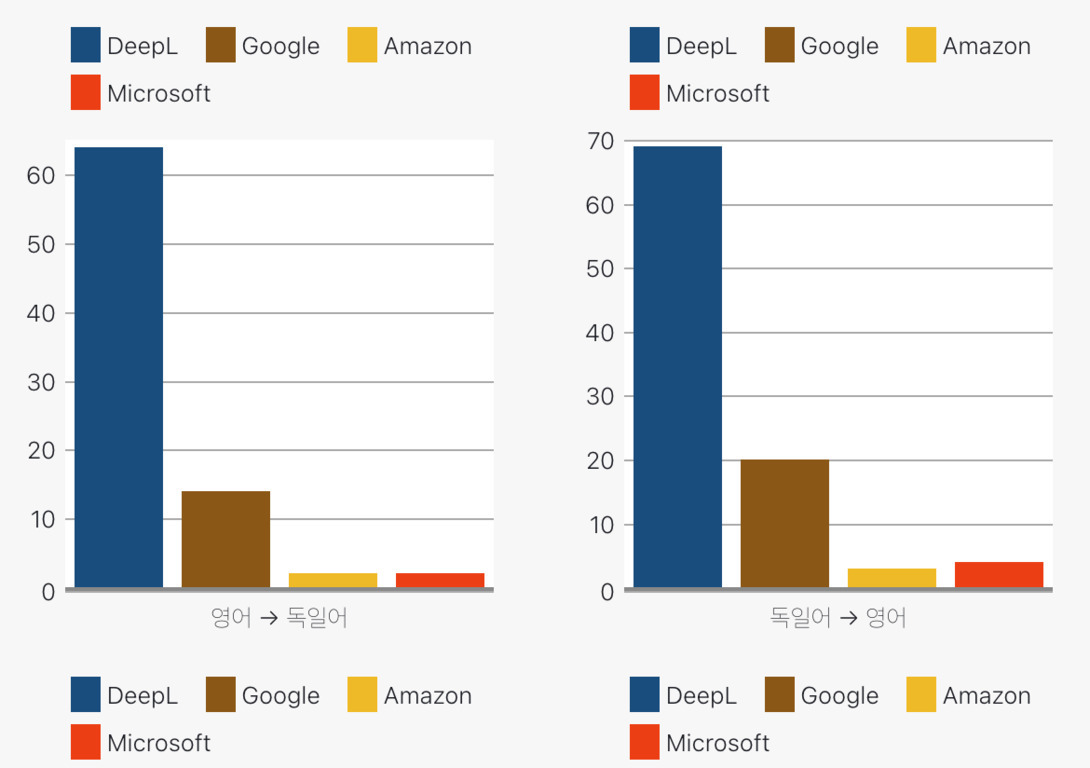 DeepL, Google, Amazon, Microsoft 번역기의 영어-독일어 및 독일어-영어 번역 성능을 비교한 막대그래프. 두 경우 모두 DeepL이 월등히 높은 점수를 기록했고, Google이 그 뒤를 이었으며 Amazon과 Microsoft는 낮은 점수를 보임.