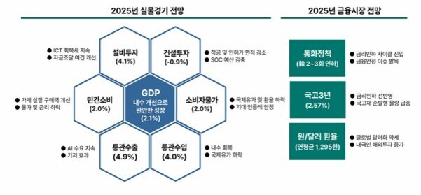 2025년 실물경기 전망과 금융시장 전망을 요약한 인포그래픽. 실물경기 전망은 GDP 2.1% 성장, 설비투자 4.1%, 건설투자 -0.9%, 민간소비 2.0%, 소비자물가 2.0%, 통관수출 4.9%, 통관수입 4.0%로 제시됨. 금융시장 전망은 통화정책(연 2~3회 인하), 국고3년(2.57%), 원/달러 환율(연평균 1,295원)로 나타남.