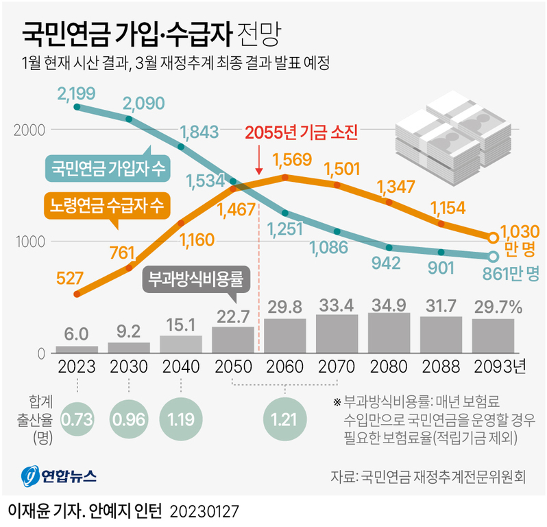 국민연금 가입자 수와 노령연금 수급자 수의 전망을 나타낸 그래프. 2023년부터 2093년까지 연도별로 가입자 수는 감소하고, 수급자 수는 증가하다가 이후 감소하는 추세를 보임. 2055년에 기금 소진이 예상됨. 하단에는 합계 출산율과 부과방식비용률이 함께 표시되어 있음.