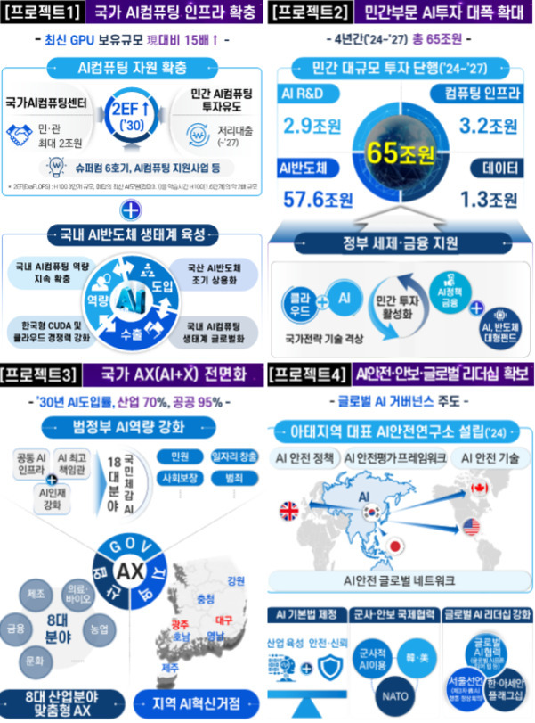 AI 컴퓨팅 인프라 확충, 민간 AI 투자 확대, AI 반도체 생태계 육성, 국가 AX(Al X) 전면화, AI 안전·안보·글로벌 리더십 확보 등 4대 프로젝트를 설명하는 인포그래픽. 각 프로젝트별 주요 목표와 투자 금액, 추진 전략 및 글로벌 협력 방안 등이 도식과 아이콘으로 정리되어 있다.