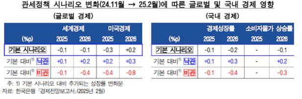 관세정책 시나리오 변화(2024년 11월 → 2025년 2월)에 따른 글로벌 및 국내 경제 영향 표. 세계경제와 미국경제의 성장률 변화를 나타내며, 국내 경제는 경제성장률과 소비자물가 상승률로 구분됨. 기본 시나리오, 완화, 비관 세 가지 경우에 대한 수치가 연도별로 제시되어 있음.