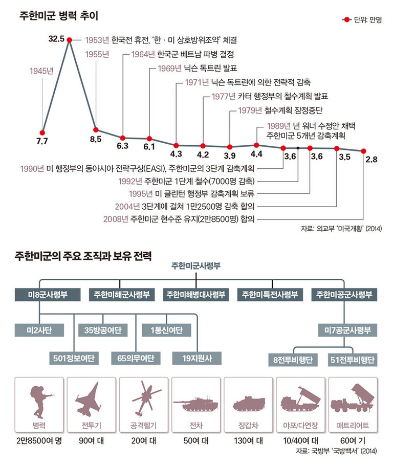 주한미군 병력 추이와 주요 조직 및 보유 전력을 나타낸 인포그래픽. 상단에는 1945년부터 2008년까지 주한미군 병력 변화 그래프가 있으며, 주요 연도별 사건과 감축 계획이 표시되어 있다. 하단에는 주한미군사령부를 중심으로 한 조직도와 함께 병력, 전투기, 공격헬기, 전차, 장갑차, 야포/다연장, 패트리어트 등 보유 전력이 아이콘과 숫자로 정리되어 있다.