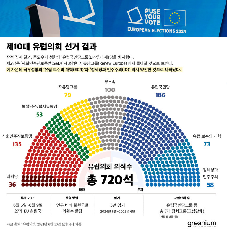 2024년 제10대 유럽의회 선거 결과를 보여주는 인포그래픽. 유럽국민당(EPP)이 186석으로 1위, 사회민주진보동맹(S&D) 135석, 자유당그룹(Renew Europe) 79석, 녹색당-유럽자유동맹(Greens/EFA) 53석, 좌파당(The Left) 36석, 무소속 100석, 유럽 보수와 개혁(ECR) 73석, 정체성과 민주주의(ID) 58석을 차지함. 총 의석수는 720석이며 각 그룹별로 색상과 원형 배치로 시각화됨. 투표 기간은 EU 회원국 기준으로 표기.