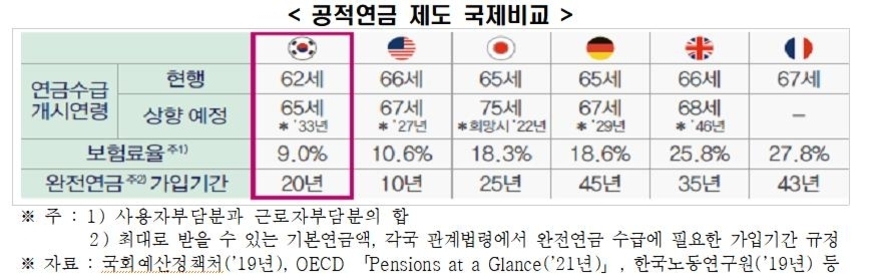 한국, 일본, 독일, 영국, 프랑스의 공적연금 제도 국제비교 표. 연금수급 개시연령, 보험료율, 완전연금 가입기간을 국가별로 비교함. 한국은 현행 62세(상향예정 65세), 보험료율 9%, 완전연금 가입기간 20년. 일본은 66~67세, 보험료율 10.6%, 가입기간 10년. 독일은 65~67세, 보험료율 18.6%, 가입기간 45년. 영국은 66~68세, 보험료율 25.8%, 가입기간 35년. 프랑스는 67세, 보험료율 27.8%, 가입기간 43년.