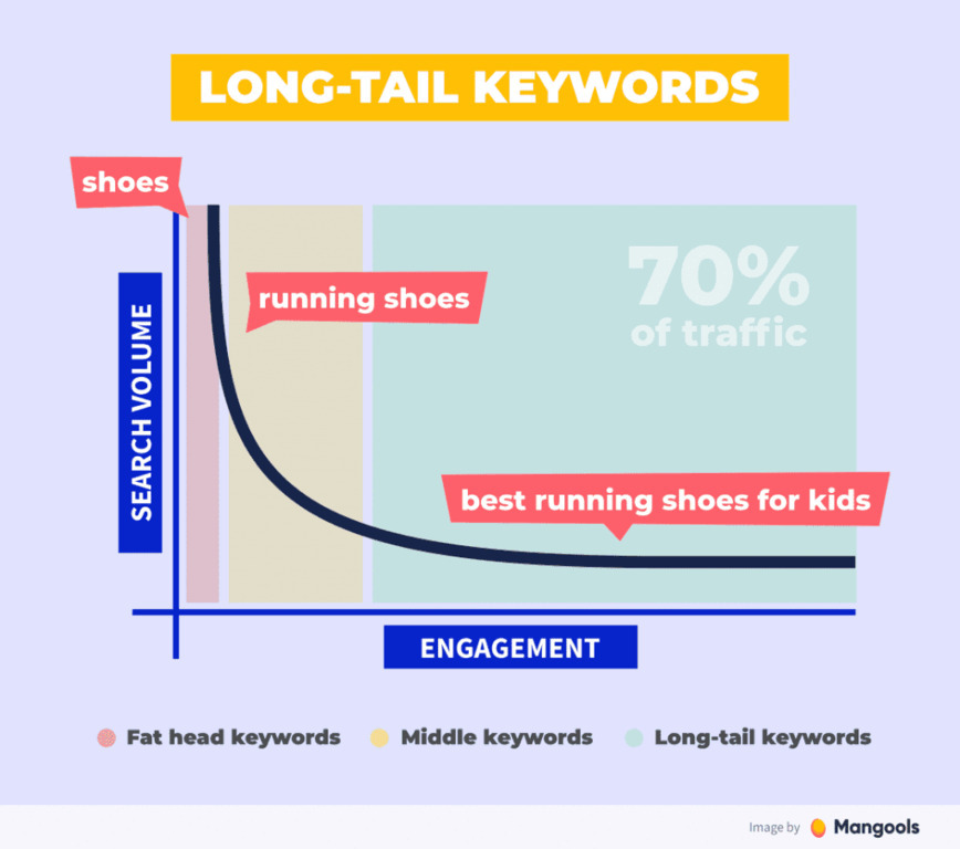 검색량과 참여도를 기준으로 한 롱테일 키워드 그래프. 'shoes', 'running shoes', 'best running shoes for kids' 등 예시가 있고, 롱테일 키워드가 전체 트래픽의 70%를 차지함을 강조함. Fat head, middle, long-tail 키워드 구분 색상 표시.