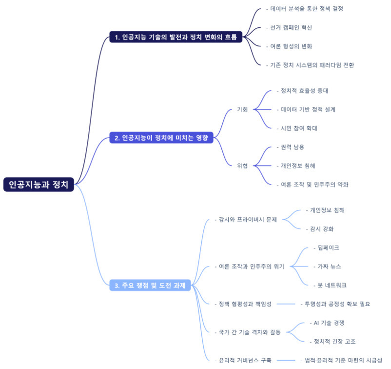 '인공지능과 정치'를 주제로 한 마인드맵. 주요 가지는 1) 인공지능 기술의 발전과 정치 변화의 흐름, 2) 인공지능이 정치에 미치는 영향(기회와 위협), 3) 주요 쟁점 및 도전 과제로 구성되어 있다. 각 항목은 데이터 분석, 선거 캠페인 혁신, 정책 설계, 시민 참여 확대, 권력 남용, 개인정보 침해 등 세부 내용으로 분류되어 있음.