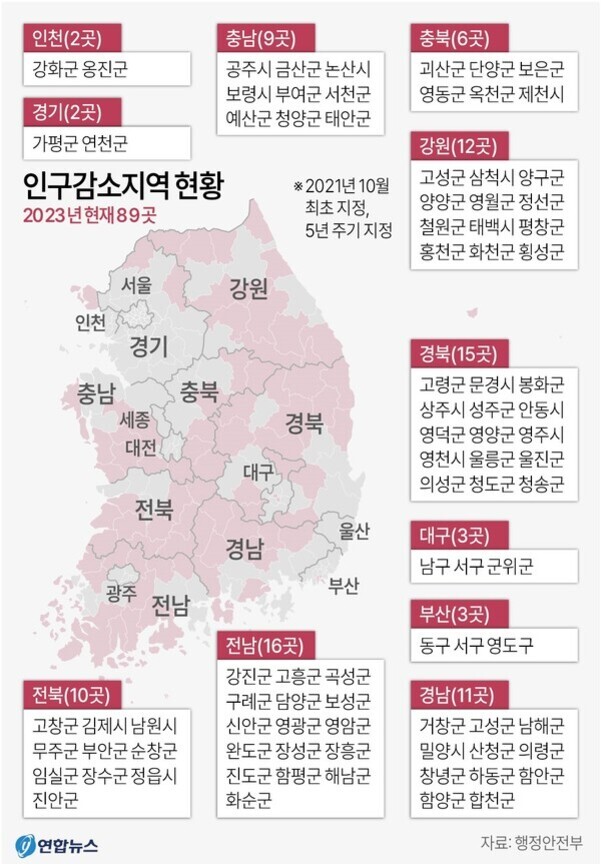 대한민국의 인구감소지역 현황을 보여주는 지도와 표. 2023년 현재 89곳이 지정되어 있으며, 각 시도별로 인구감소지역이 나열되어 있다. 예를 들어 전남 16곳, 경북 15곳, 강원 12곳 등으로 구분되어 있고, 각 지역의 시군명이 상세히 적혀 있다. 지도에는 해당 지역들이 분홍색으로 표시되어 있다.