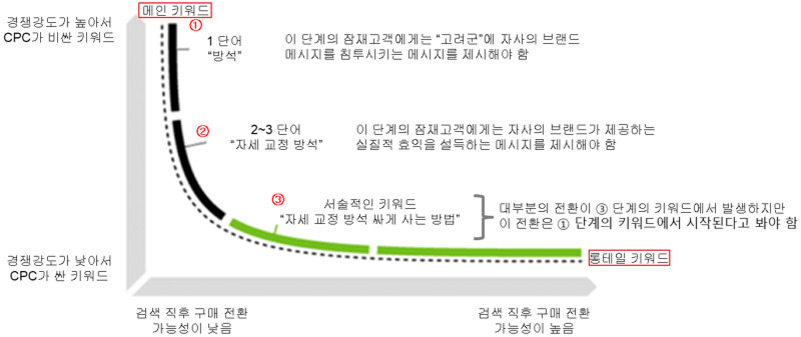경쟁강도와 CPC가 높은 메인 키워드(1단어, 2-3단어)에서 경쟁강도와 CPC가 낮은 롱테일 키워드(서술적, 긴 문장형)로 이어지는 그래프. x축은 검색 직후 구매 전환 가능성, y축은 경쟁강도 및 CPC를 나타냄. 각 단계별 고객에게 전달해야 할 메시지 설명 포함.