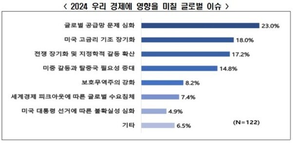 2024년 우리 경제에 영향을 미칠 글로벌 이슈에 대한 설문 결과를 막대그래프로 나타낸 이미지. 주요 이슈는 글로벌 공급망 문제 심화(23.0%), 미국 고금리 기조 장기화(18.0%), 전쟁 장기화 및 지정학적 갈등 확산(17.2%), 미중 갈등과 탈중국 필요성 증대(14.8%) 등이다.