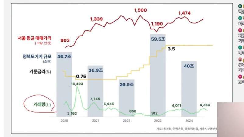 서울 평균 매매가격, 정책모기지 규모, 기준금리, 거래량 변화를 2020~2024년까지 선과 막대그래프로 나타낸 그래프. 평균 매매가격은 903에서 1,500까지 상승 후 소폭 하락. 정책모기지 규모는 연도별로 변화하며 기준금리는 0.75%에서 3.5%로 상승함. 거래량은 연도별로 큰 차이를 보임.