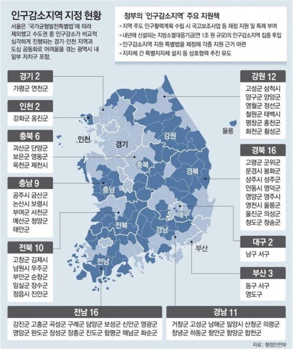 대한민국의 인구감소지역 지정 현황을 보여주는 지도와 표. 각 도별로 인구감소지역으로 지정된 시군구가 진한 파란색으로 표시되어 있으며, 경북 16곳, 전남 16곳, 경남 11곳 등 전국적으로 여러 지역이 포함됨. 지도 옆에는 정부의 주요 지원책과 각 지역별 인구감소지역 명단이 나열되어 있음.