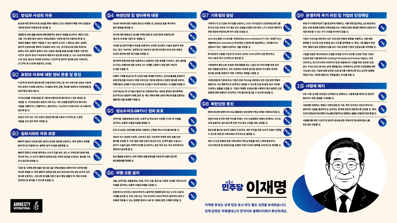 이 이미지는 '더불어민주당 이재명' 후보의 인권 정책 10대 과제를 요약한 안내문이다. 각 항목은 양심과 사상의 자유, 표현의 자유, 집회시위의 자유 보장, 여성인권 및 젠더폭력 대응, 성소수자 권리 보호, 차별·고문 금지, 기후정의 달성, 북한인권 증진, 분쟁지역 무기 이전 및 기업의 인권책임, 사형제 폐지 등으로 구성되어 있다. 하단에는 이재명 후보의 흑백 일러스트와 'AMNESTY INTERNATIONAL' 로고가 있다.