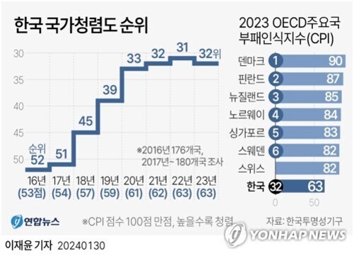 한국의 국가청렴도 순위 변화와 2023년 OECD 주요국 부패인식지수(CPI) 비교를 보여주는 인포그래픽. 한국은 2016년 52위에서 2023년 32위로 상승했다. CPI 점수는 덴마크가 90점으로 1위, 핀란드 87점, 뉴질랜드 85점 등이며, 한국은 63점으로 32위를 기록했다.