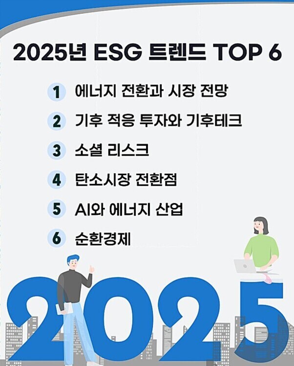 2025년 ESG 트렌드 TOP 6를 소개하는 인포그래픽 이미지. 주요 내용은 에너지 전환과 시장 전망, 기후 적응 투자와 기후테크, 소셜 리스크, 탄소시장 전환점, AI와 에너지 산업, 순환경제이다. 하단에는 '2025'라는 큰 숫자와 남녀 일러스트가 있다.