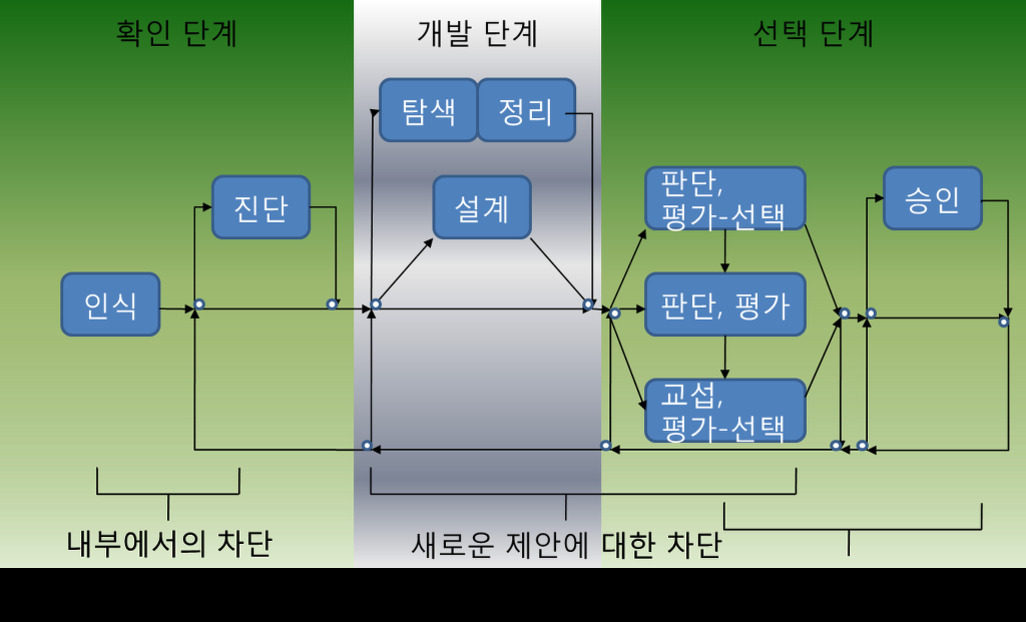 확인 단계, 개발 단계, 선택 단계로 나뉜 의사결정 프로세스 흐름도. 인식, 진단, 탐색·정리, 설계, 판단·평가·선택, 승인 등 여러 단계와 이들 간의 상호작용 화살표가 표시되어 있음. 하단에는 '내부에서의 차단', '새로운 제안에 대한 차단'이라는 설명이 있음.