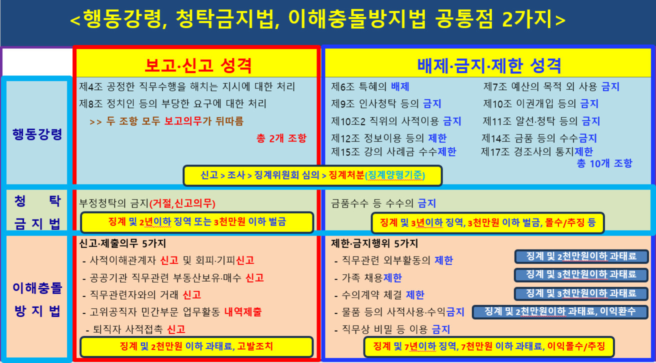 행동강령, 청탁금지법, 이해충돌방지법의 공통점 2가지(보고·신고 성격, 배제·금지·제한 성격)를 표로 정리한 이미지. 각 법의 주요 조항과 의무, 금지사항, 처벌 기준 등이 색상별로 구분되어 설명되어 있다.