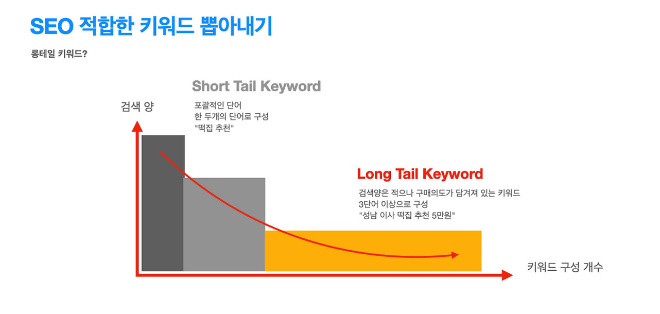 SEO에 적합한 키워드 선정 방법을 설명하는 그래프 이미지로, 검색량과 키워드 구성 개수의 관계를 나타냄. Short Tail Keyword는 검색량이 많고 단어 수가 적으며, Long Tail Keyword는 검색량은 적지만 구매 의도가 높고 3단어 이상으로 구성됨을 보여줌.