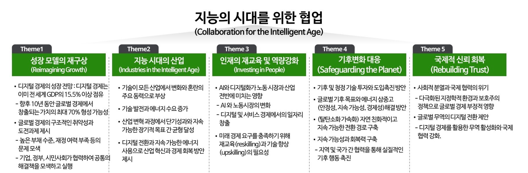 지능의 시대를 위한 협업이라는 제목 아래, 5가지 테마(성장 모델의 재구상, 지능 시대의 산업, 인재의 재교육 및 역량강화, 기후변화 대응, 국제적 신뢰 회복)에 대한 주요 내용이 표 형식으로 정리되어 있다. 각 테마는 녹색 박스에 한글과 영어로 제목이 쓰여 있고, 그 아래 핵심 내용이 항목별로 나열되어 있다.