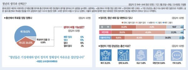 청년의 생각과 선택에 대한 설문조사 결과를 시각화한 인포그래픽. 왼쪽에는 '충남에서 투표할 정당 정해놨나'라는 질문에 대해 예 65.6%, 아니오 34.4%로 나타난 원형 그래프가 있고, 오른쪽에는 청년이 관심 있는 정책 분야(복지, 경제, 일자리 등)와 정치적 성향(진보, 중도, 보수)에 대한 막대 그래프가 있다.