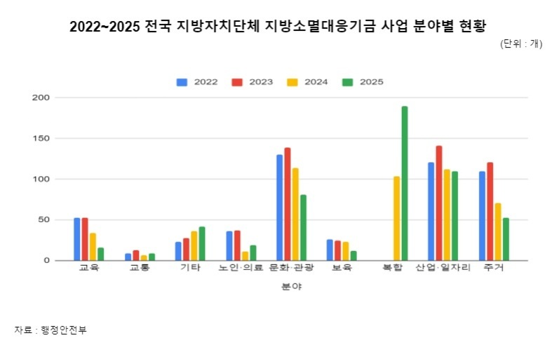 2022~2025년 전국 지방자치단체 지방소멸대응기금 사업 분야별 현황을 나타낸 막대그래프. 교육, 교통, 기타, 노인·의료, 문화·관광, 보육, 복합, 산업·일자리, 주거 등 9개 분야에 대해 2022년부터 2025년까지 연도별(파랑:2022, 빨강:2023, 노랑:2024, 초록:2025) 사업 개수를 비교함. 복합 분야가 2025년에 가장 높은 수치를 기록함. 출처는 행정안전부.