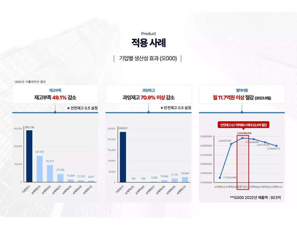 기업별 생산성 효과 사례를 보여주는 인포그래픽 이미지로, 재고부족 49.1% 감소, 과잉재고 70.9% 이상 감소, 절감비용 월 11.7억원 이상 절감 등의 성과가 그래프와 함께 제시되어 있다.