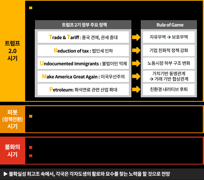 트럼프 2.0 시기의 주요 정책(중국 견제, 관세 증대, 법인세 인하, 불법이민 억제, 미국우선주의, 화석연료 산업 확대)과 이에 따른 게임의 규칙 변화(보호무역 강화, 기업 친화적 정책 강화, 노동시장 구조 변화 등)를 설명하는 도표. 하단에는 피벗(정책전환) 시기와 불확실성 최고조 속 각국의 자구책 모색 전망이 언급됨.