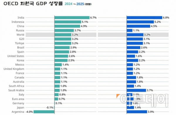 OECD 회원국 및 주요 국가의 2024년과 2025년 GDP 성장률 전망을 막대그래프로 비교한 이미지. 인도, 인도네시아, 중국이 높은 성장률을 보이며, 아르헨티나는 마이너스 성장률로 나타남.