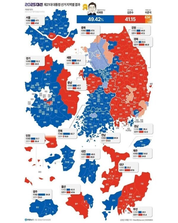 2025년 대한민국 제21대 대통령 선거 지역별 결과를 보여주는 지도. 각 지역이 파란색(이재명 후보)과 빨간색(김한수 후보)으로 색칠되어 있으며, 득표율과 득표수가 함께 표시되어 있다. 전국적으로 이재명 후보가 49.42%, 김한수 후보가 41.15%의 득표율을 기록했다.