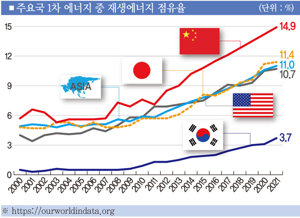 2000년부터 2021년까지 주요국(중국, 일본, 미국, 한국)의 1차 에너지 중 재생에너지 점유율 변화 추이를 나타낸 그래프. 중국이 2021년에 14.9%로 가장 높고, 일본(11.4%), 미국(11.0%), 아시아 평균(10.7%), 한국(3.7%) 순으로 나타남.