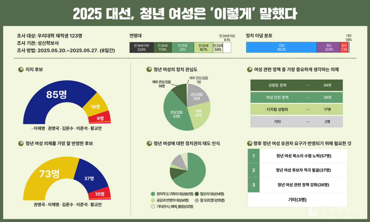 2025 대선에 대한 청년 여성의 의견을 조사한 인포그래픽. 주요 내용은 지지 후보, 정치 관심도, 여성 관련 정책 중 중요하게 생각하는 의제, 청년 여성 의제를 잘 반영한 후보, 정치권에 대한 태도 인식, 향후 유권자 요구 반영을 위한 필요 사항 등으로 구성되어 있다. 각 항목별로 원형 및 막대 그래프와 수치가 시각적으로 제시되어 있다.