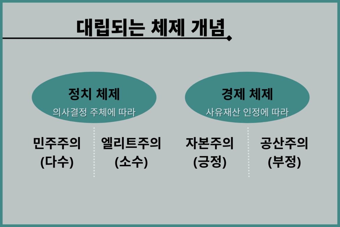대립되는 체제 개념을 정치 체제(의사결정 주체에 따라 민주주의(다수), 엘리트주의(소수))와 경제 체제(사유재산 인정에 따라 자본주의(긍정), 공산주의(부정))로 구분한 도표