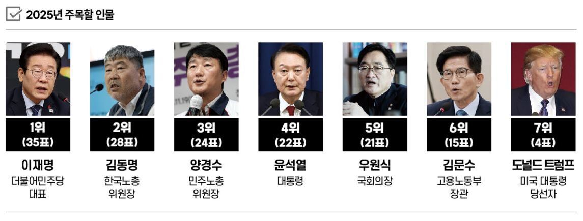2025년 주목할 인물 순위와 사진. 1위 이재명(더불어민주당 대표, 35표), 2위 김동명(한국노총 위원장, 28표), 3위 양경수(민주노총 위원장, 24표), 4위 윤석열(대통령, 22표), 5위 우원식(국회의장, 21표), 6위 김문수(고용노동부 장관, 15표), 7위 도널드 트럼프(미국 대통령 당선자, 4표).