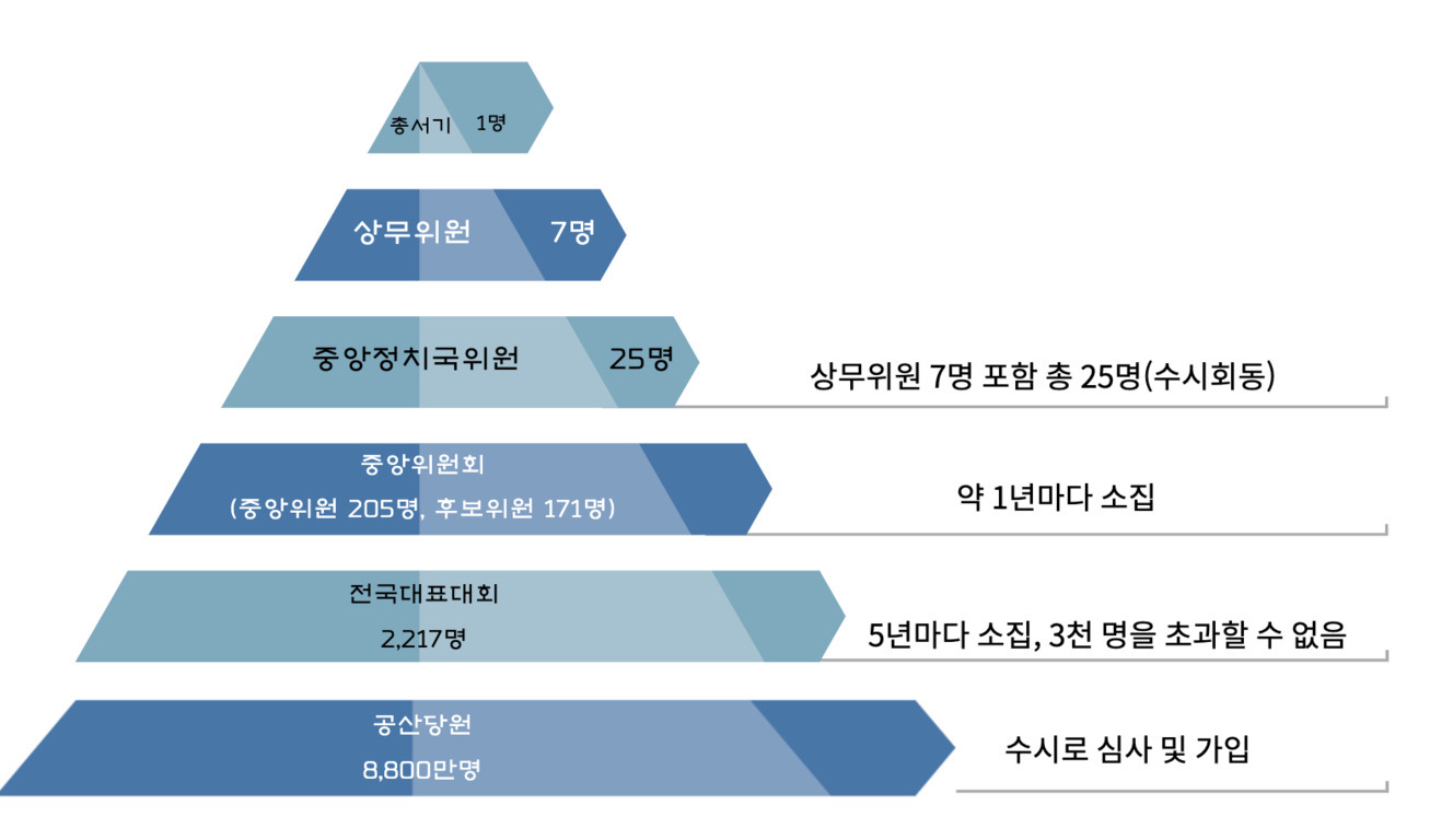 공산당 조직 구조를 피라미드 형태로 나타낸 도식. 맨 아래는 8,800만 명의 공산당원, 그 위로 전국대표대회(2,217명), 중앙위원회(중앙위원 205명, 후보위원 171명), 중앙정치국위원(25명), 상무위원(7명), 최상단에 총서기 1명이 위치함. 각 단계별 인원수와 소집 주기 등이 설명되어 있음.