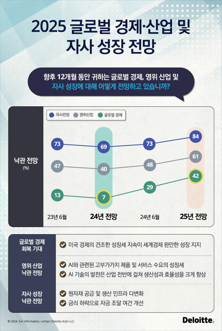 2025 글로벌 경제·산업 및 자사 성장 전망에 대한 인포그래픽. 2023년 6월부터 2025년까지 자사전망, 영위산업, 글로벌 경제의 낙관 전망 비율이 그래프로 표시되어 있다. 2025년 전망에서 자사전망 84%, 영위산업 61%, 글로벌 경제 42%로 모두 상승세를 보인다. 하단에는 미국 경제의 견조한 성장세, AI 관련 산업 성장, 원자재 공급 및 생산 인프라 다변화 등 주요 전망 요인이 정리되어 있다.