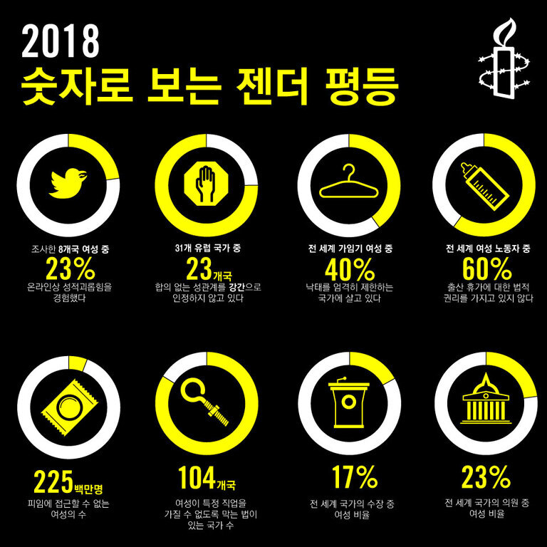 2018 숫자로 보는 젠더 평등 인포그래픽. 온라인 성적 괴롭힘 경험 여성 23%, 유럽 31개국 중 23개국이 합의 없는 성관계를 강간으로 인정하지 않음, 전 세계 기업기 여성 중 40%가 낙태를 엄격히 제한하는 국가에 거주, 여성 노동자 중 60%가 출산 휴가 법적 권리 없음, 피임에 접근할 수 없는 여성 2억2500만 명, 여성이 특정 직업을 가질 수 없도록 하는 법이 있는 국가 104개국, 전 세계 국회의원 중 여성 비율 23%, 국가 수장 중 여성 비율 17% 등 다양한 젠더 불평등 통계 제시.