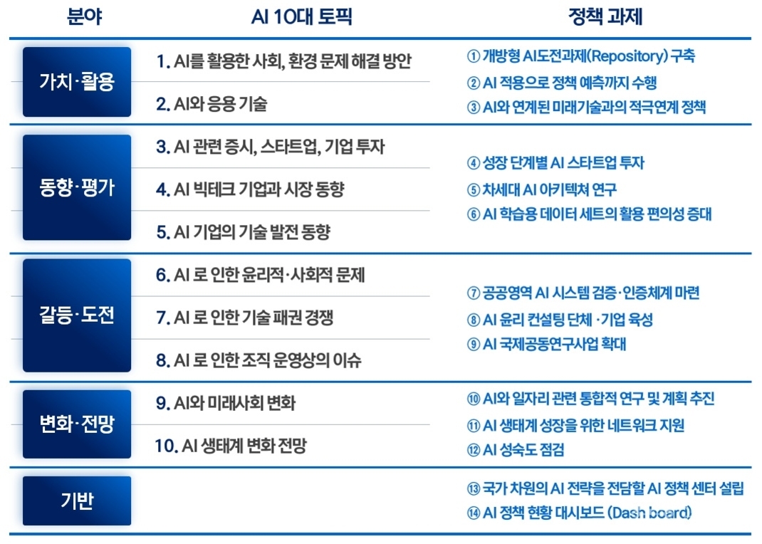 AI 10대 토픽과 정책 과제를 분야별로 정리한 표. 가치·활용, 동향·평가, 갈등·도전, 변화·전망, 기반의 다섯 분야로 나뉘며 각 분야별로 AI 관련 주요 이슈와 이에 대응하는 정책 과제가 항목별로 나열되어 있다.