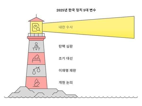 등대 그림에 '2025년 한국 정치 5대 변수'라는 제목과 함께, 등대의 불빛에는 '내란 수사'가 강조되어 있고, 등대 본체에는 위에서부터 '탄핵 심판', '조기 대선', '이재명 재판', '개헌 논의'가 순서대로 적혀 있다.