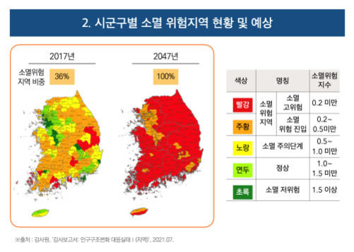 2017년과 2047년의 시군구별 소멸 위험지역 현황 및 예상을 보여주는 지도. 2017년에는 소멸위험 지역 비중이 36%이고, 2047년에는 100%로 증가함. 색상은 빨강(소멸 고위험), 주황(소멸 위험), 노랑(소멸 주의), 연두(정상), 초록(소멸 저위험)으로 구분됨. 2047년 지도는 대부분 빨간색으로 표시되어 있음.
