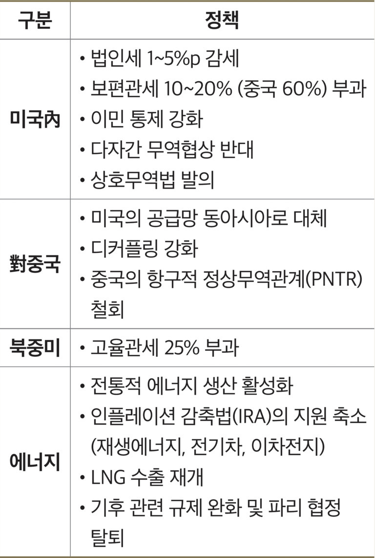 미국 내, 대중국, 북중미, 에너지 분야의 정책에 대한 표. 미국 내는 법인세 감세, 보편관세 부과, 이민 통제 강화 등이 있고, 대중국은 공급망 동아시아로 대체, 디커플링 강화 등이 있다. 북중미는 고율관세 25% 부과가 있으며, 에너지는 전통적 에너지 생산 활성화와 인플레이션 감축법 지원 축소 등이 있다.