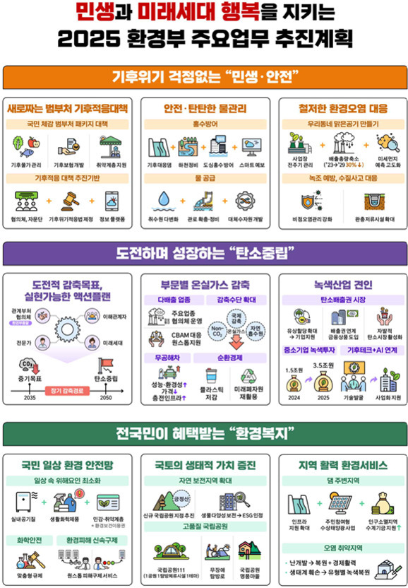 2025 환경부 주요업무 추진계획을 요약한 인포그래픽. '민생과 미래세대 행복을 지키는'이라는 제목 아래, 기후위기 걱정없는 민생·안전(기후적응대책, 물관리, 환경오염 대응), 도전하며 성장하는 탄소중립(감축목표, 온실가스 감축, 녹색산업), 전국민이 혜택받는 환경복지(환경 안전망, 생태계 가치 증진, 지역 환경서비스) 등 3개 분야의 주요 정책과 세부 과제가 아이콘과 함께 정리되어 있다.