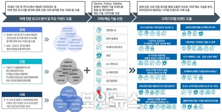 미래 전망 보고서 분석을 통한 경제, 산업, 사회의 주요 키워드 도출 과정과 10대 핵심 기술(생성형 AI, 양자 컴퓨팅, 차세대 네트워크 등) 및 12대 디지털 트렌드(엑사스케일 컴퓨터, AI 기반 신약 개발 등)를 도식화한 인포그래픽 이미지.