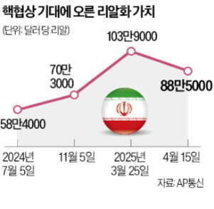 이란 리알화 가치 변동 그래프. 2024년 7월 5일 58만4000, 11월 5일 70만3000, 2025년 3월 25일 103만9000, 4월 15일 88만5000 달러당 리알로 표시됨. 중앙에 이란 국기 이미지가 있음.
