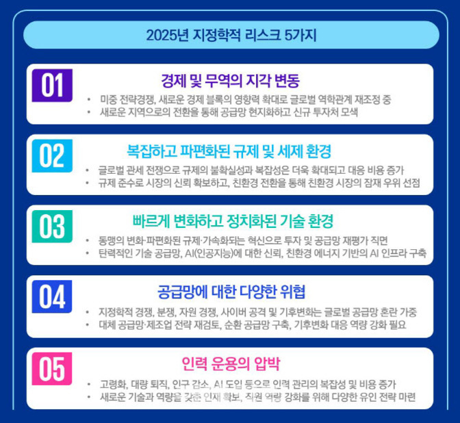 2025년 지정학적 리스크 5가지에 대한 인포그래픽. 1번은 경제 및 무역의 지각 변동, 2번은 복잡하고 파편화된 규제 및 세제 환경, 3번은 빠르게 변화하고 정치화된 기술 환경, 4번은 공급망에 대한 다양한 위협, 5번은 인력 운용의 압박을 설명한다. 각 항목별로 주요 내용이 요약되어 있다.